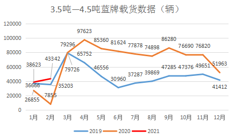 重压之下  为何蓝牌轻卡越挫越勇（一）