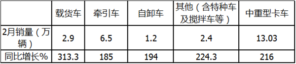 凭啥领涨中重卡各细分市场？前2月载货车市场特点深度解析