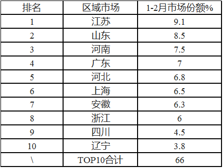 凭啥领涨中重卡各细分市场？前2月载货车市场特点深度解析