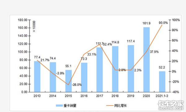 重卡全球月销量创记录 一季度达52万 运价低车卖疯是不是好事？