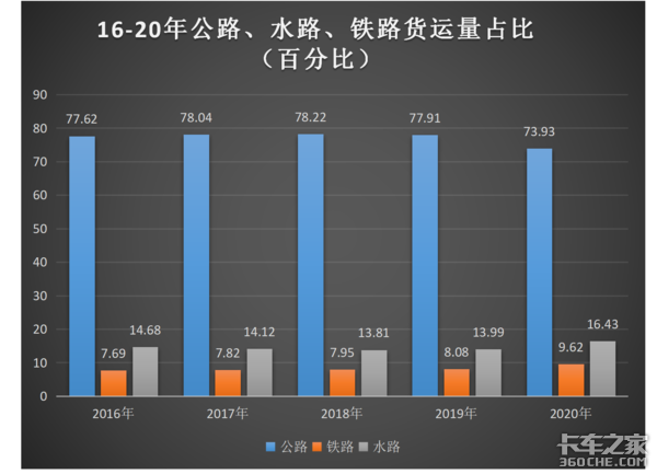 重卡全球月销量创记录 一季度达52万 运价低车卖疯是不是好事？