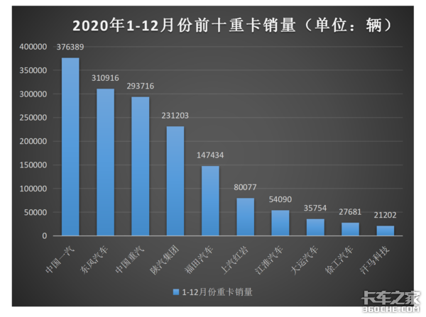 重卡全球月销量创记录 一季度达52万 运价低车卖疯是不是好事？