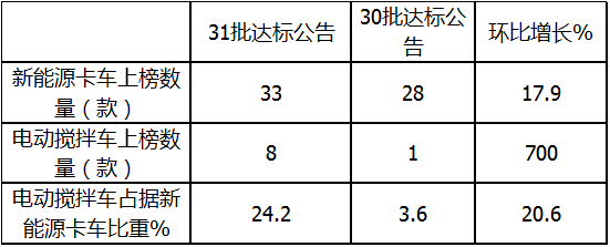 第31批达标车型公告看点：电动搅拌车大涨700%或迎高光时刻