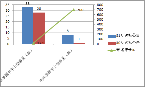 第31批达标车型公告看点：电动搅拌车大涨700%或迎高光时刻