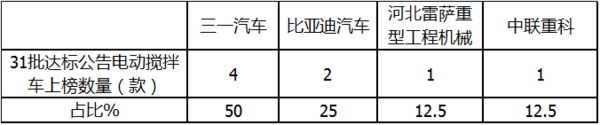 第31批达标车型公告看点：电动搅拌车大涨700%或迎高光时刻