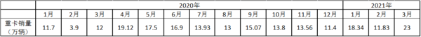 续演“12连涨“神奇 3月重卡销量及增幅凭啥双双创新高？