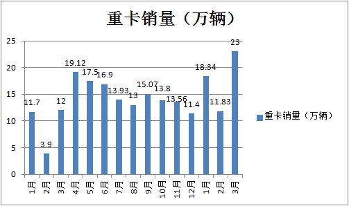 续演“12连涨“神奇 3月重卡销量及增幅凭啥双双创新高？