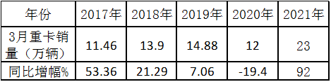 续演“12连涨“神奇 3月重卡销量及增幅凭啥双双创新高？