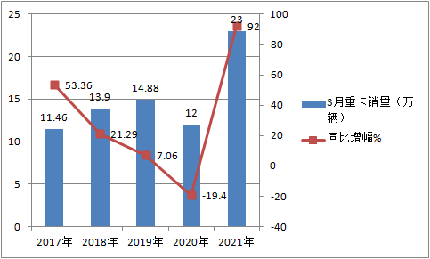 续演“12连涨“神奇 3月重卡销量及增幅凭啥双双创新高？