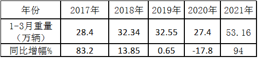 续演“12连涨“神奇 3月重卡销量及增幅凭啥双双创新高？