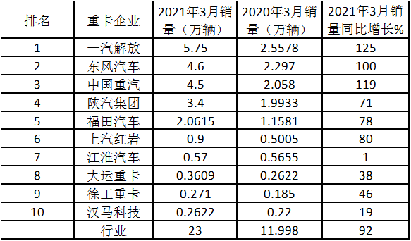 续演“12连涨“神奇 3月重卡销量及增幅凭啥双双创新高？