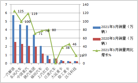 续演“12连涨“神奇 3月重卡销量及增幅凭啥双双创新高？
