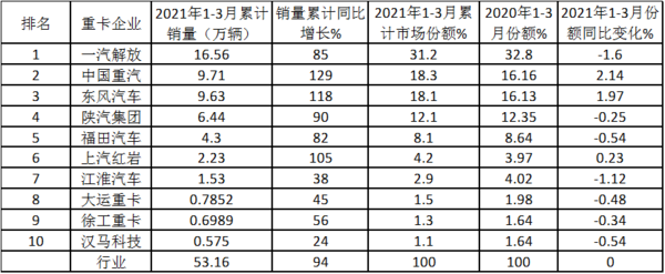 续演“12连涨“神奇 3月重卡销量及增幅凭啥双双创新高？