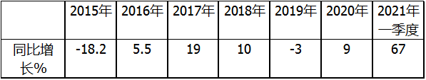 大涨7成创历史新高，2021年一季度皮卡市场有哪些看点？