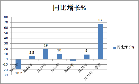 大涨7成创历史新高，2021年一季度皮卡市场有哪些看点？