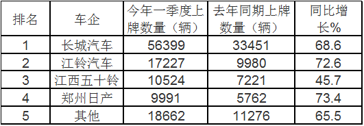 大涨7成创历史新高，2021年一季度皮卡市场有哪些看点？