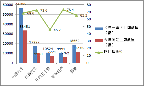 大涨7成创历史新高，2021年一季度皮卡市场有哪些看点？