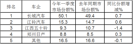 大涨7成创历史新高，2021年一季度皮卡市场有哪些看点？