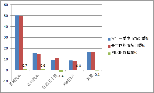 大涨7成创历史新高，2021年一季度皮卡市场有哪些看点？