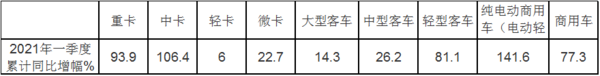 价格上涨蓝牌趋严 为电动轻卡带来机遇