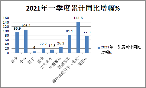 价格上涨蓝牌趋严 为电动轻卡带来机遇