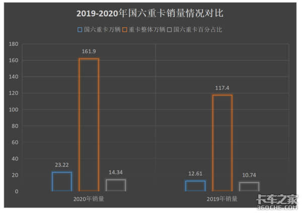 太娇贵 国六坏一个排气管等于半年白干
