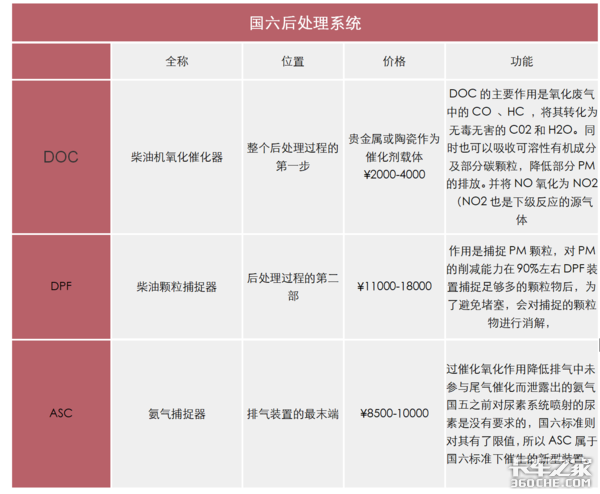 太娇贵 国六坏一个排气管等于半年白干