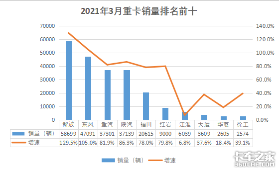 3月数据：解放重卡5.8万 东风重回第二