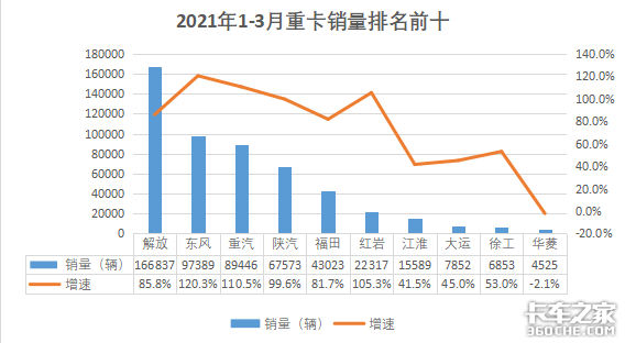 3月数据：解放重卡5.8万 东风重回第二