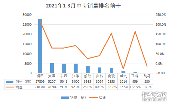 3月数据：解放重卡5.8万 东风重回第二