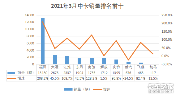 3月数据：解放重卡5.8万 东风重回第二