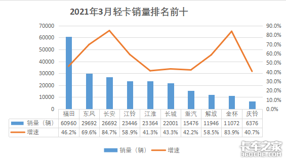 3月数据：解放重卡5.8万 东风重回第二