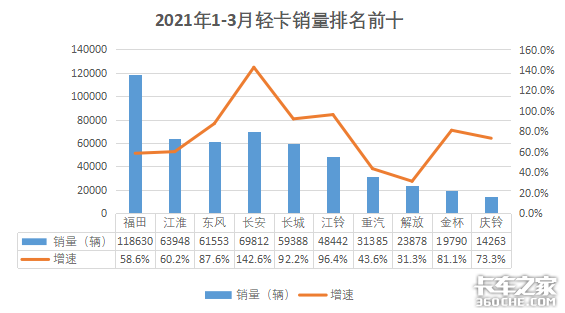 3月数据：解放重卡5.8万 东风重回第二