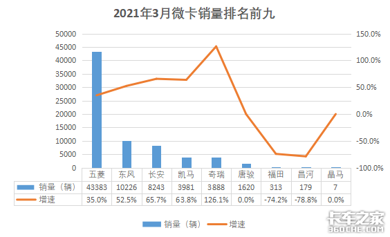 3月数据：解放重卡5.8万 东风重回第二