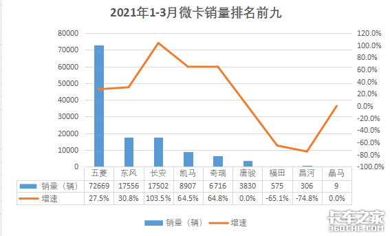 3月数据：解放重卡5.8万 东风重回第二