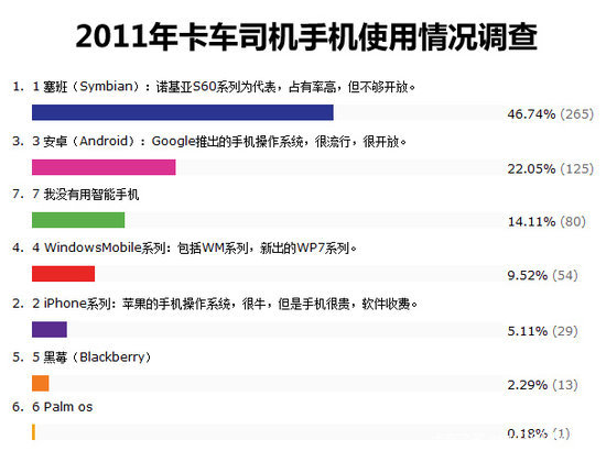 �ֻ�ʹ���������&nbsp;51.4%����˾���ð�׿