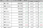 8月美国皮卡销量前十 福特F系位居榜首