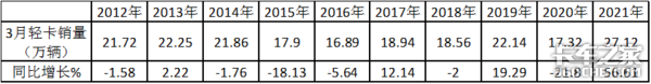 福田狂卖6万辆 3月轻卡市场创历史新高