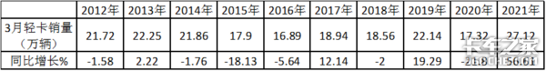 福田狂卖6万辆 3月轻卡市场创历史新高