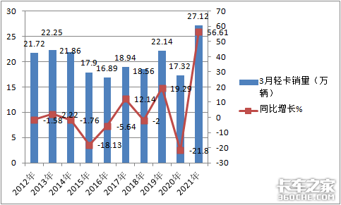 福田狂卖6万辆 3月轻卡市场创历史新高