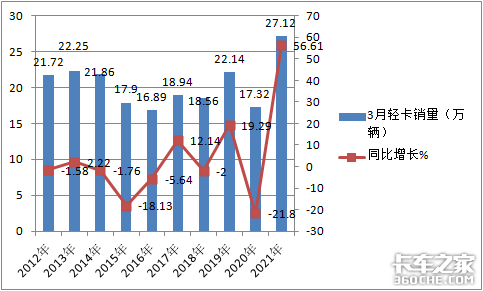 福田狂卖6万辆 3月轻卡市场创历史新高