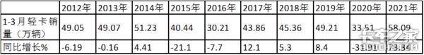 福田狂卖6万辆 3月轻卡市场创历史新高