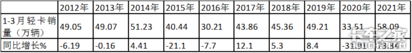 福田狂卖6万辆 3月轻卡市场创历史新高