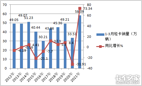 福田狂卖6万辆 3月轻卡市场创历史新高