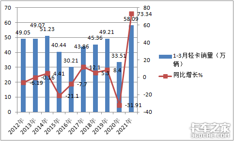 福田狂卖6万辆 3月轻卡市场创历史新高