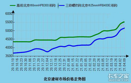 福田狂卖6万辆 3月轻卡市场创历史新高