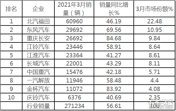 福田狂卖6万辆 3月轻卡市场创历史新高