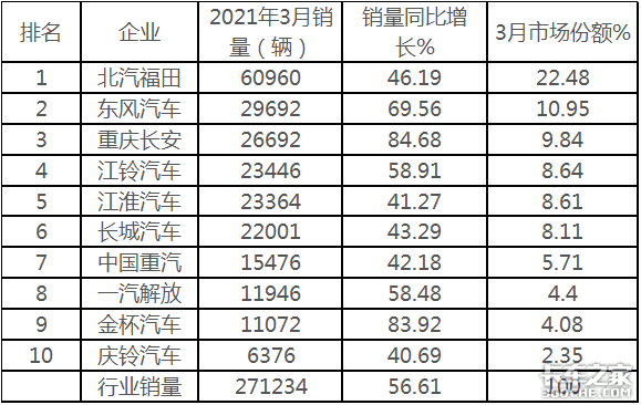 福田狂卖6万辆 3月轻卡市场创历史新高