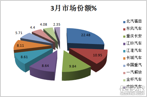 福田狂卖6万辆 3月轻卡市场创历史新高