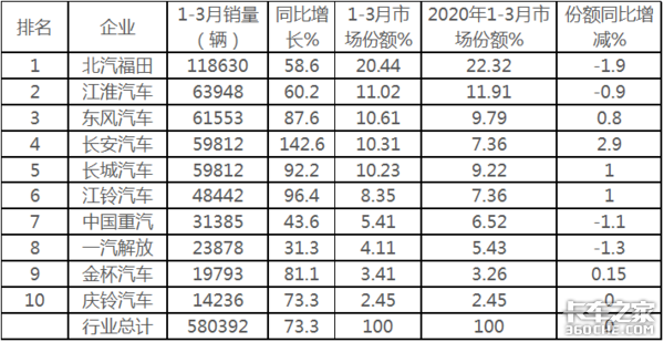福田狂卖6万辆 3月轻卡市场创历史新高